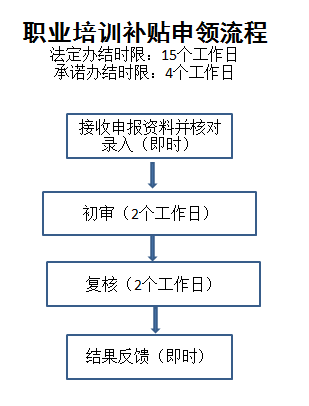 职业培训补贴申领流程.png