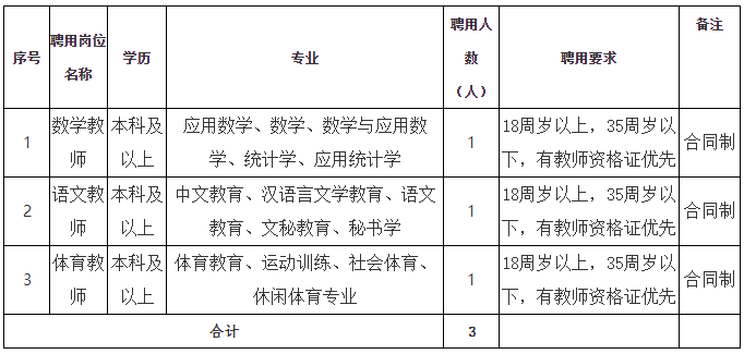 招聘岗位及名额